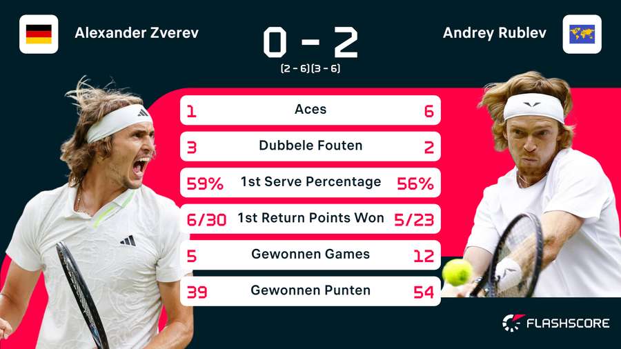 Statistieken van de wedstrijd tussen Alexander Zverev en Andrey Rublev