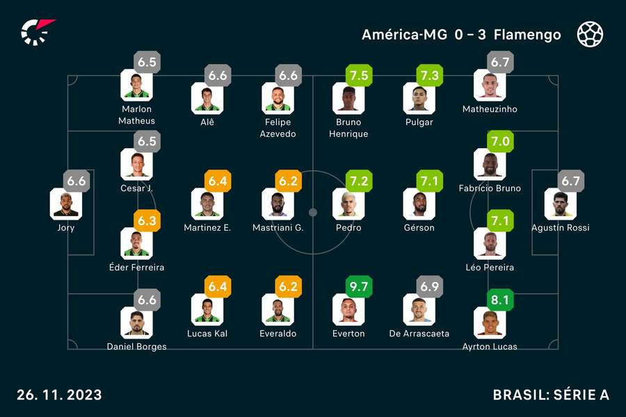 As notas dos titulares em América x Fla