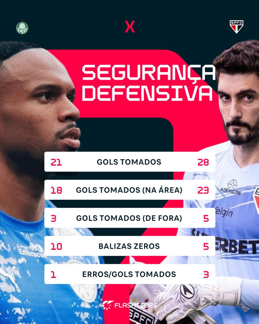 Palmeiras tem o dobro de jogos do São Paulo sem tomar gols