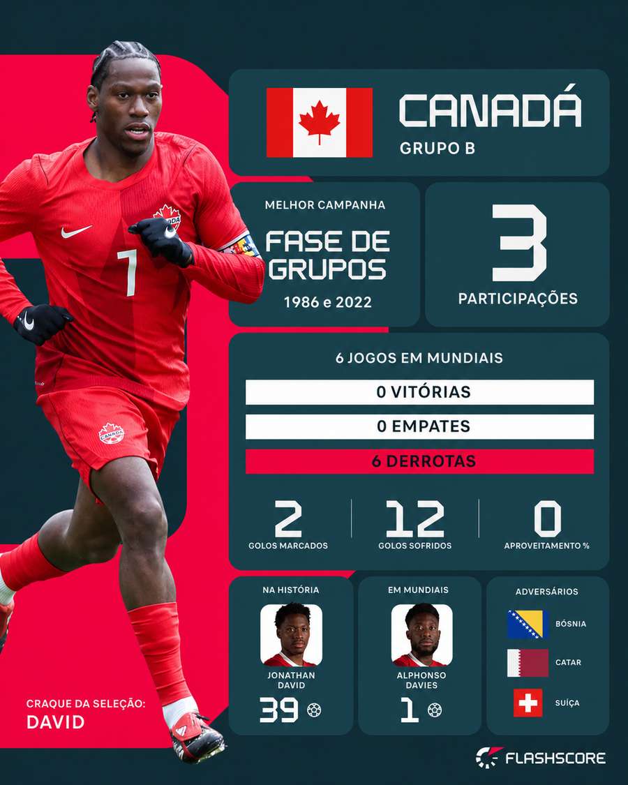 O historial do Canadá em Mundiais