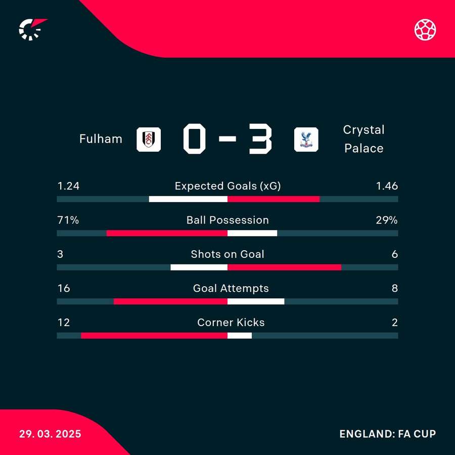 Match stats Match stats