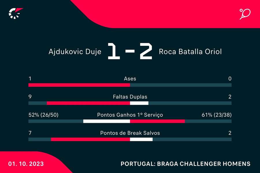 Estatística final da partida Estatística final da partida