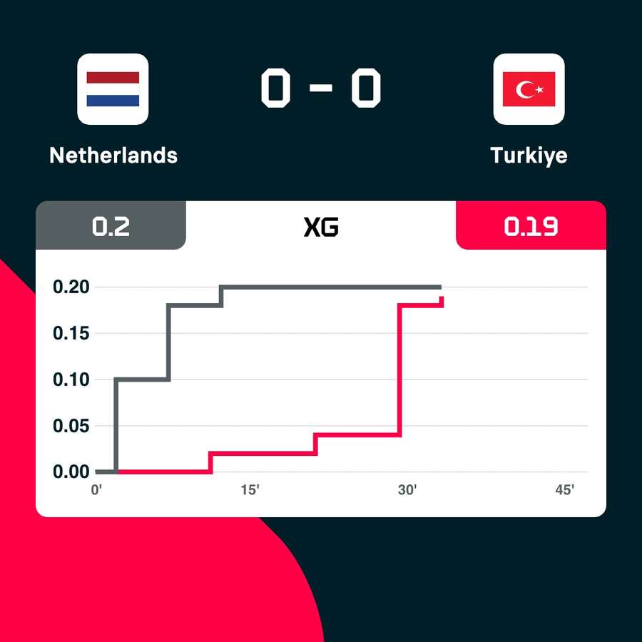 Netherlands - Turkey xG