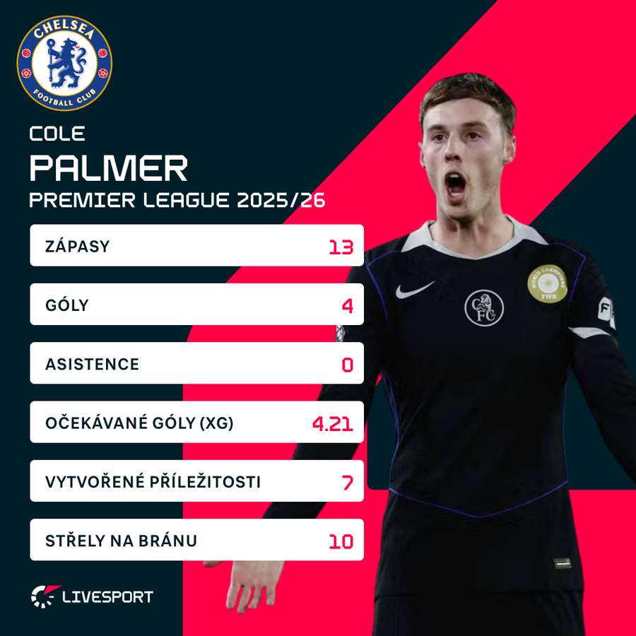 Palmerovy ligové statistiky v aktuální sezoně. Palmerovy ligové statistiky v aktuální sezoně.