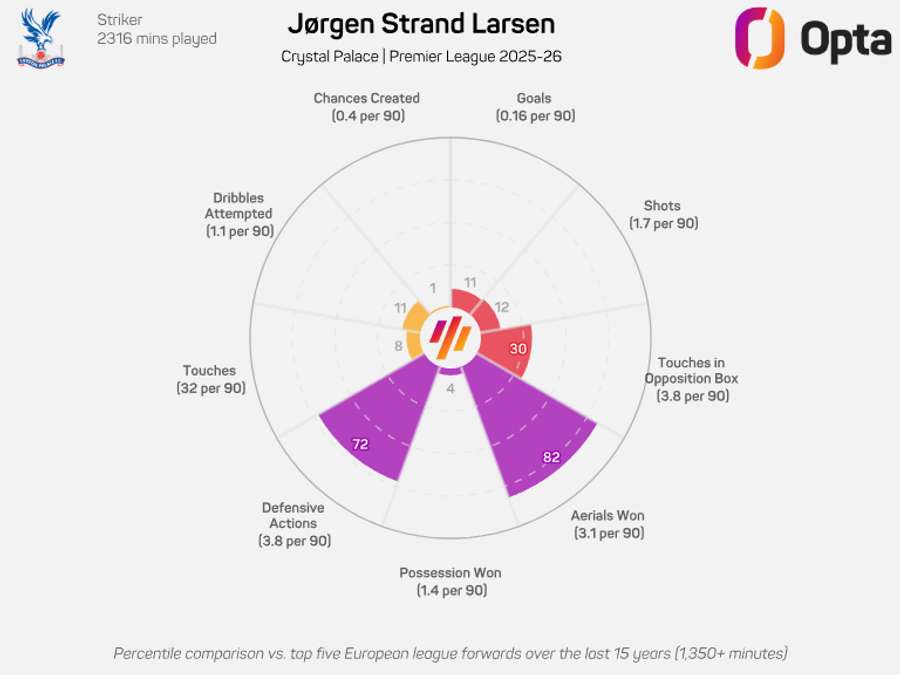 O gráfico de Strand Larsen na Premier League 2025/26