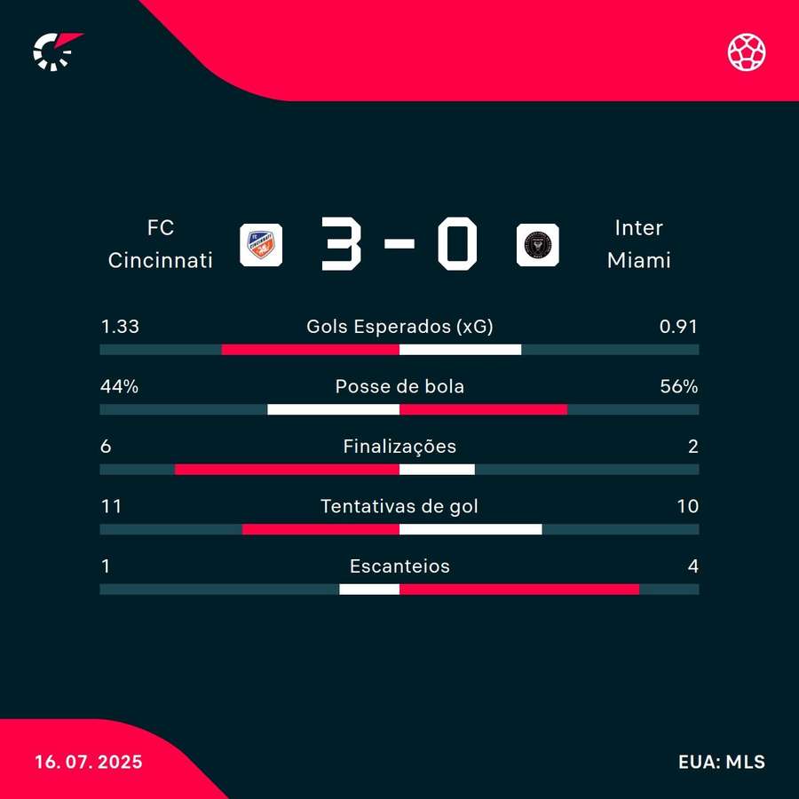 As estatísticas da vitória do Cincinnati sobre o Inter Miami