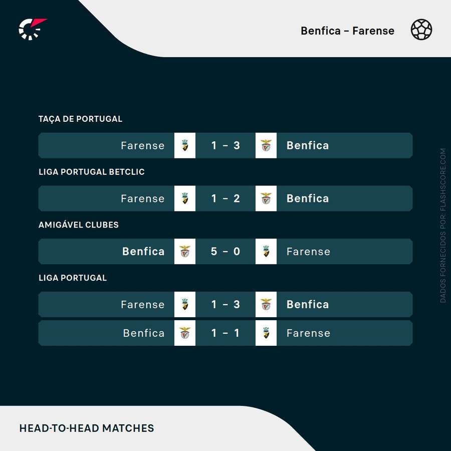 Os últimos duelos entre Benfica e Farense