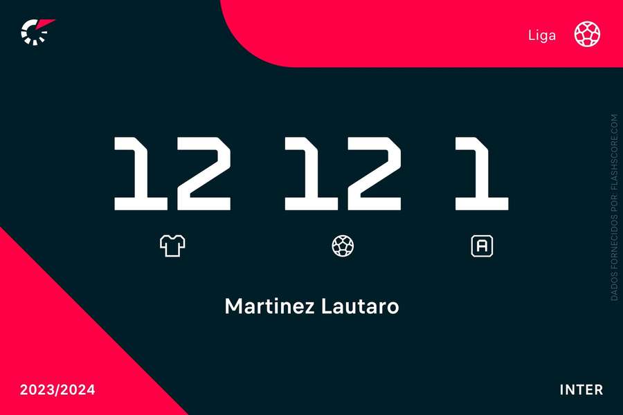 Os números de Lautaro Martínez