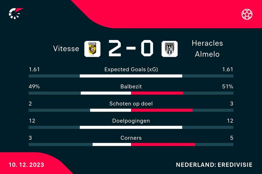 Statistieken Vitesse - Heracles