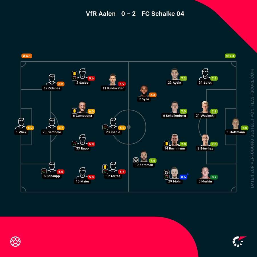 Spielernoten: Aalen vs. Schalke