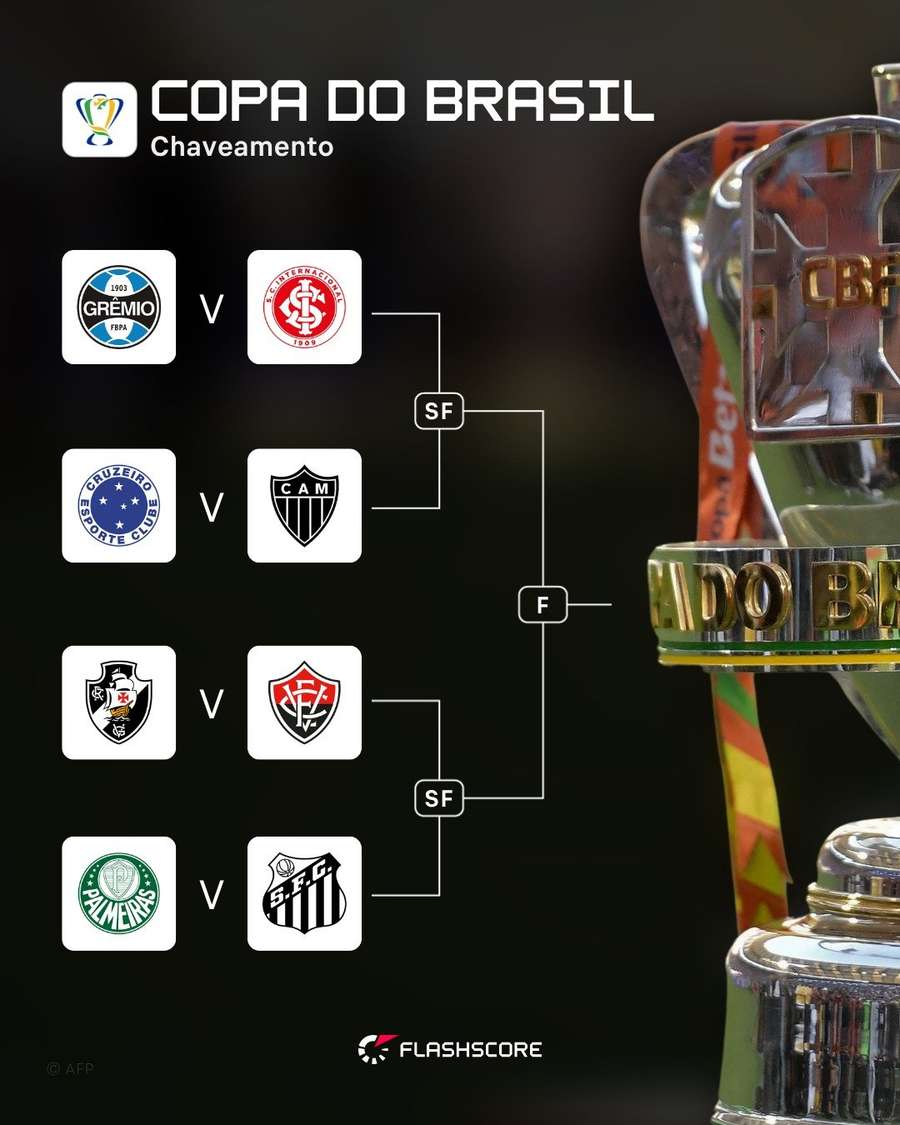 O chaveamento da Copa do Brasil O chaveamento da Copa do Brasil