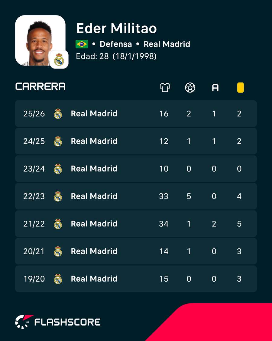 Los números de Militao Los números de Militao
