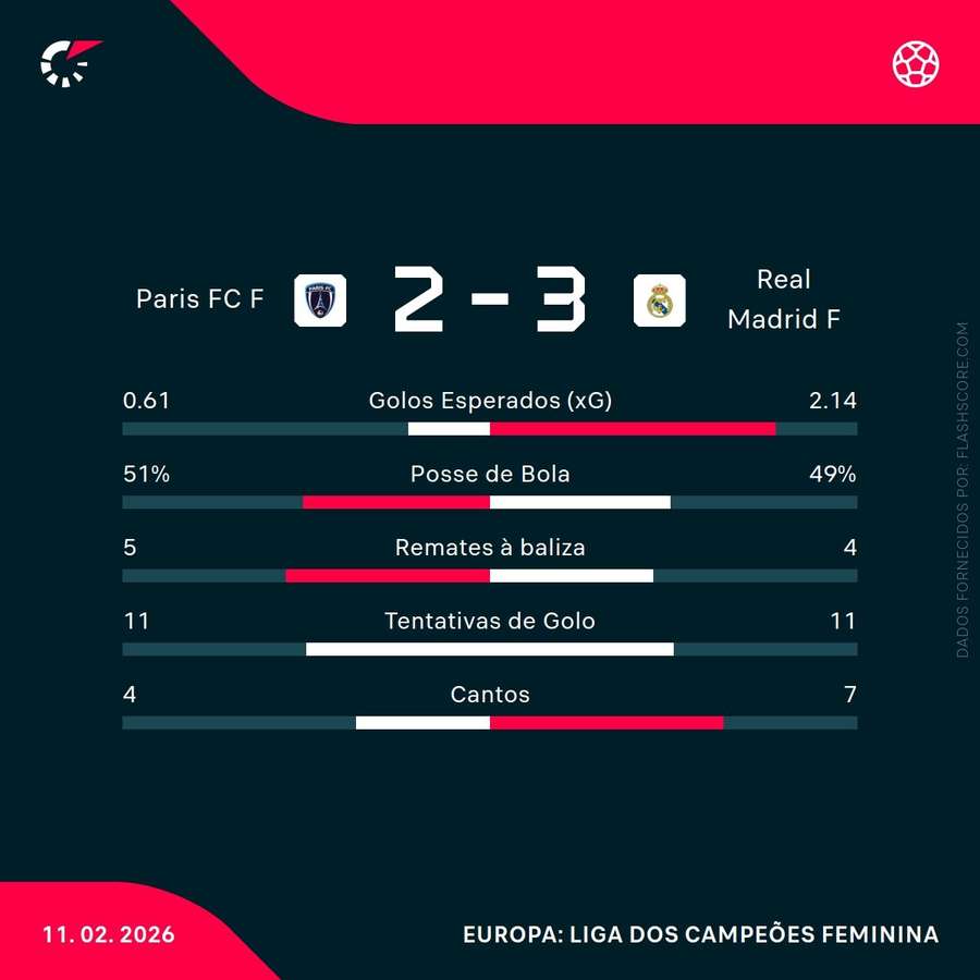 As principais estatísticas da partida