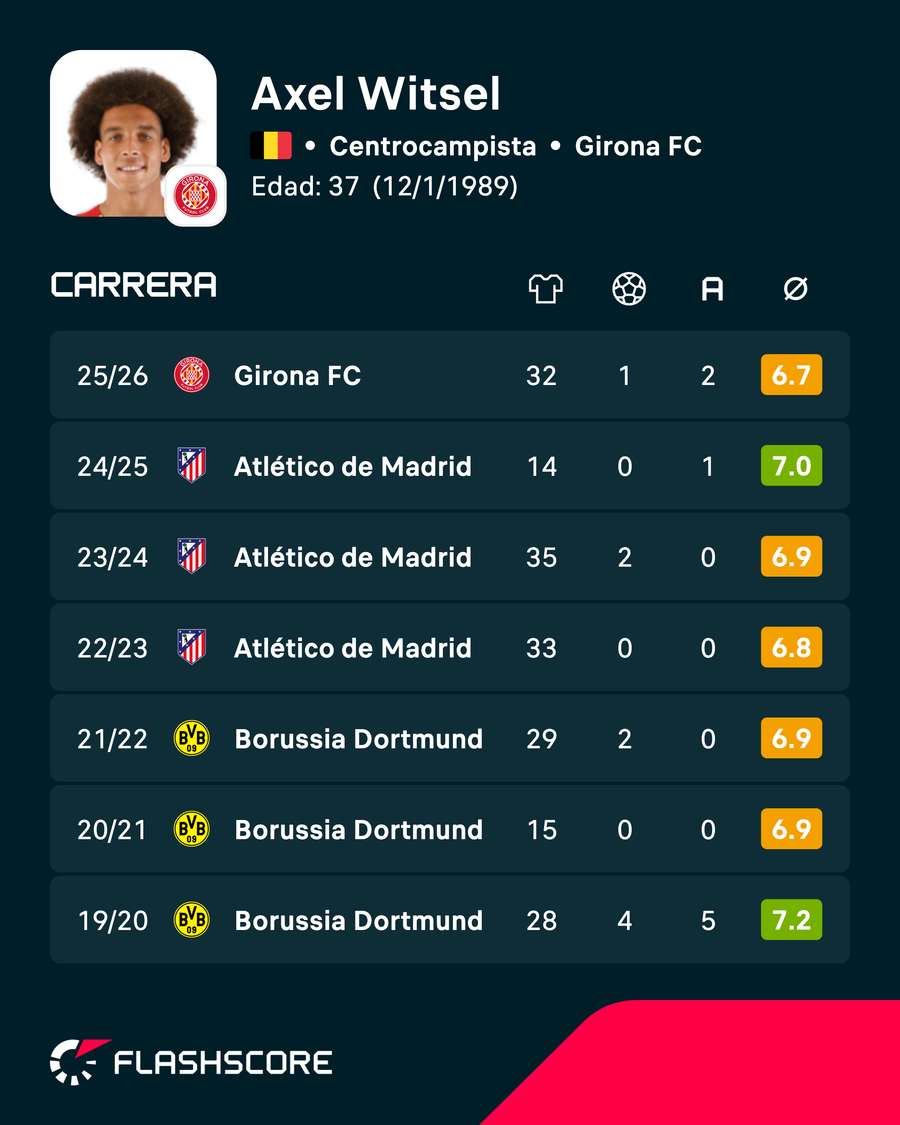 Estadísticas en clubes de Witsel Estadísticas en clubes de Witsel