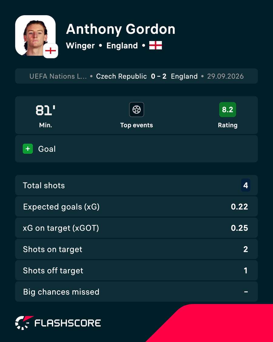 Anthony Gordon against the Czech Republic