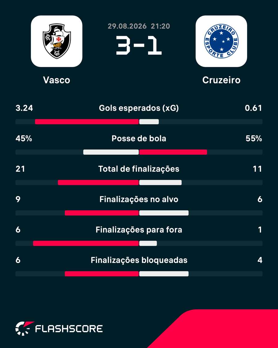 As estatísticas da vitória do Vasco sobre o Cruzeiro