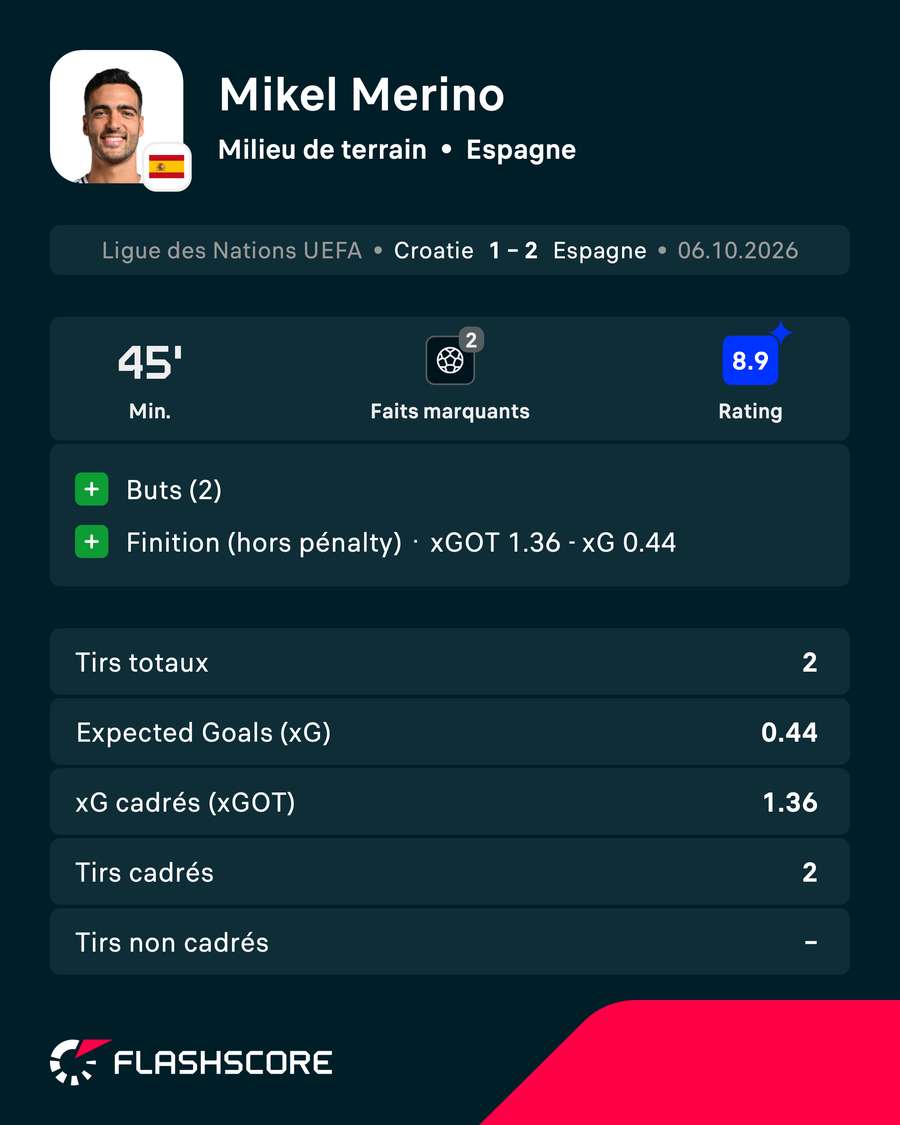 Les statistiques de Mikel Merino face à la Croatie Les statistiques de Mikel Merino face à la Croatie