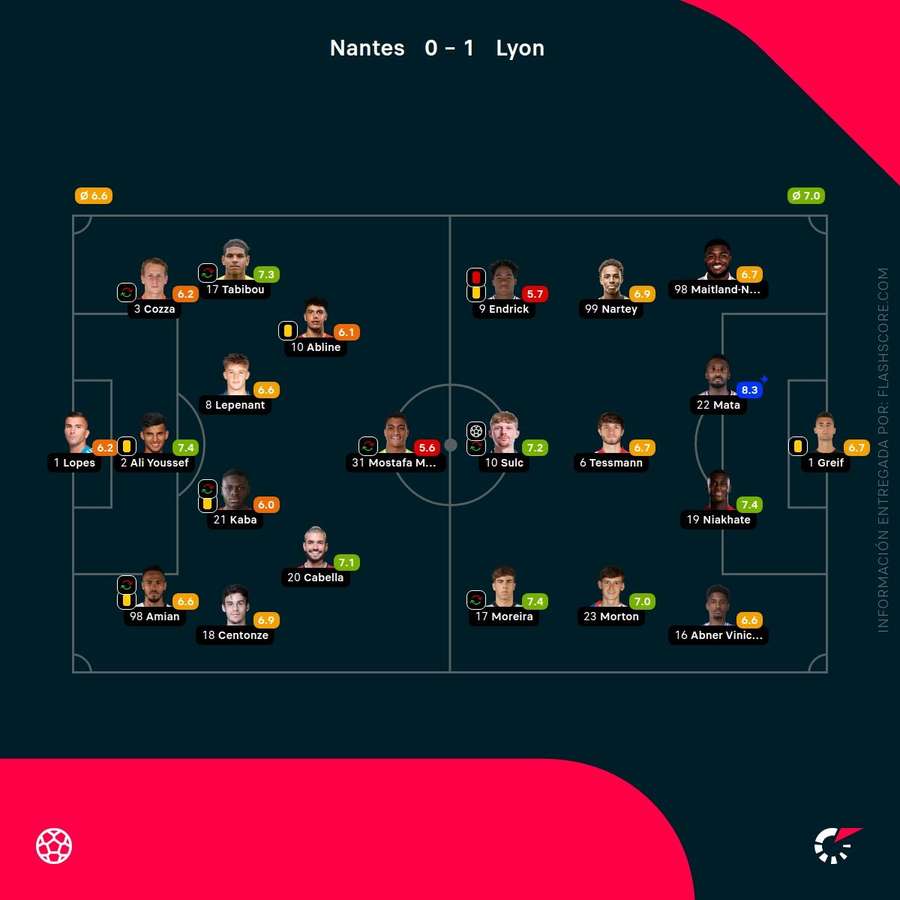 Las valoraciones de los jugadores del Nantes-Lyon
