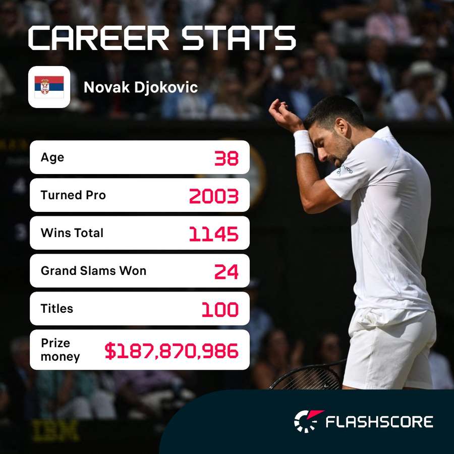 Djokovic's career stats Djokovic's career stats