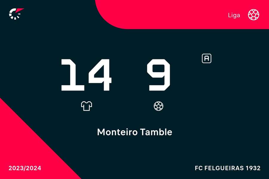 A estatísticas de Tamble Monteiro na Liga 3