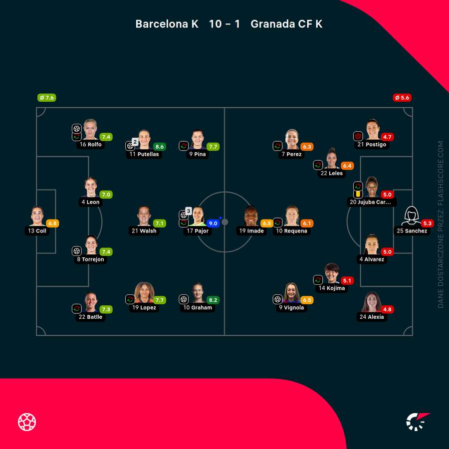 Składy i noty za mecz Barcelona - Granada kobiet