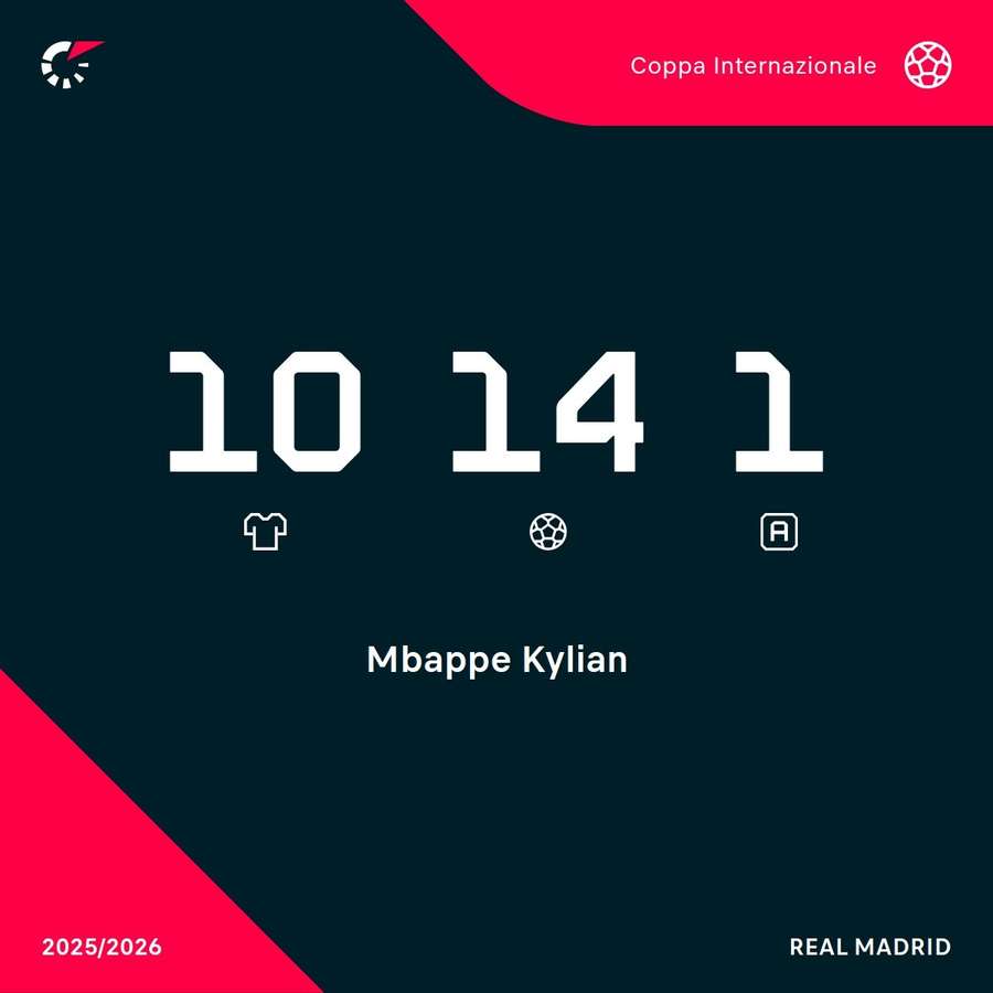 Le statistiche di Mbappé in Champions