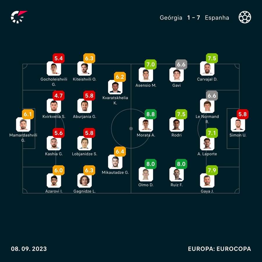 As estatísticas da vitória da seleção espanhola sobre a Geórgia