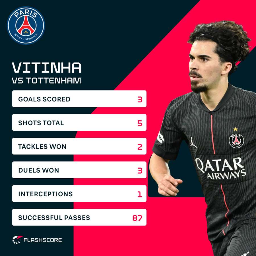 Vitinha's stats vs Tottenham Vitinha's stats vs Tottenham