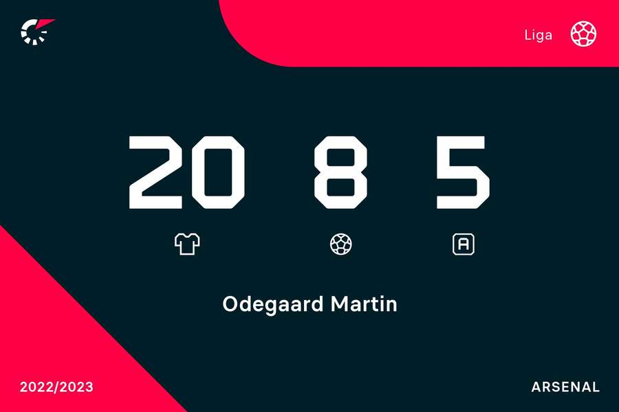 Statystyki Martina Odegaarda w sezonie 2022/23