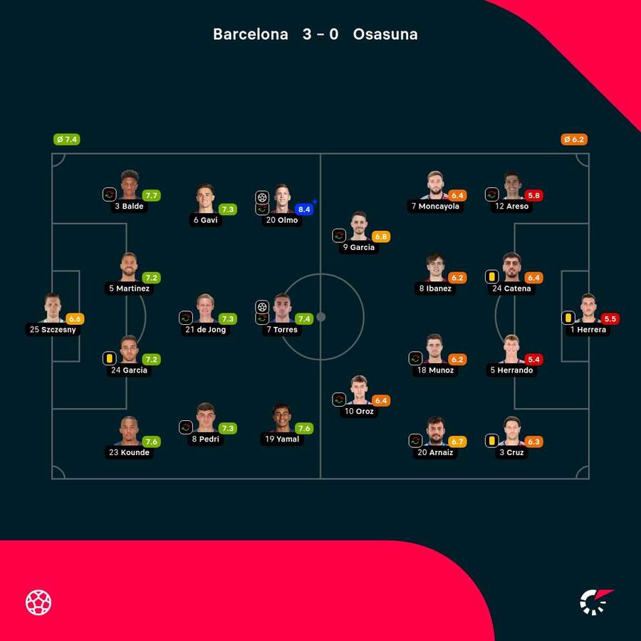 As notas dos jogadores titulares de Barcelona e Osasuna na partida