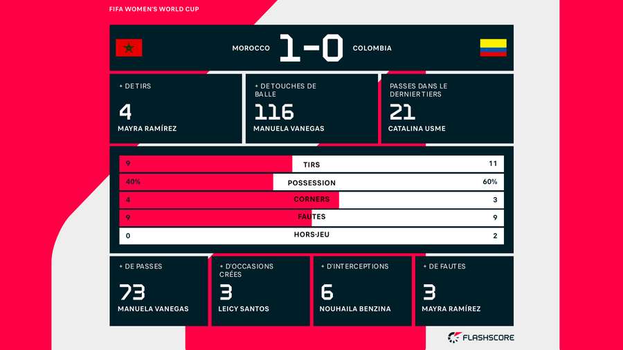 Les stat' du match.