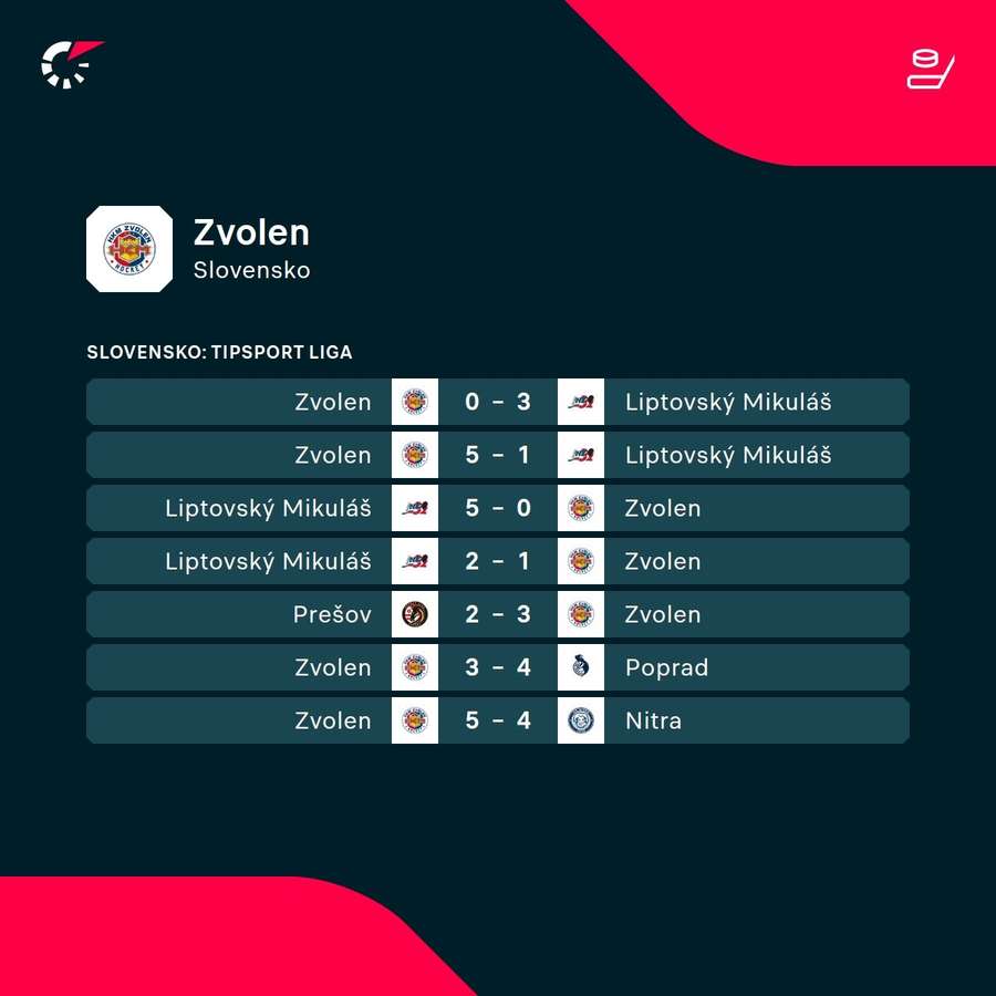 Posledné výsledky Zvolena v sezóne. Posledné výsledky Zvolena v sezóne.