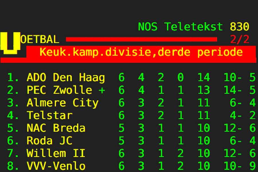 Stand in de derde periode per 17-02-2023