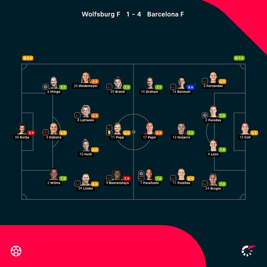 As notas das jogadores As notas das jogadores