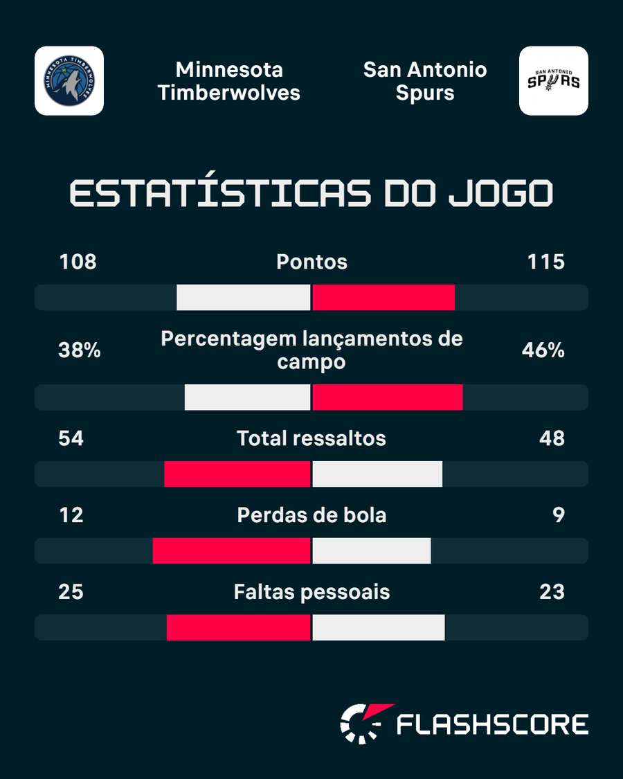 Os números da partida