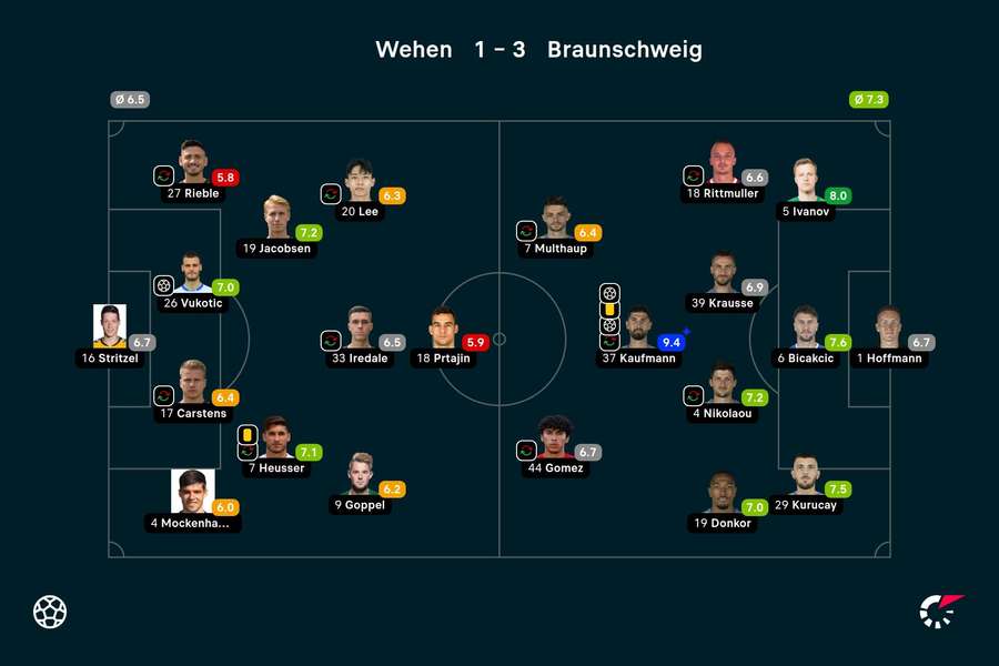 Die Spielerbewertungen zu Wehen Wiesbaden vs. Braunschweig.
