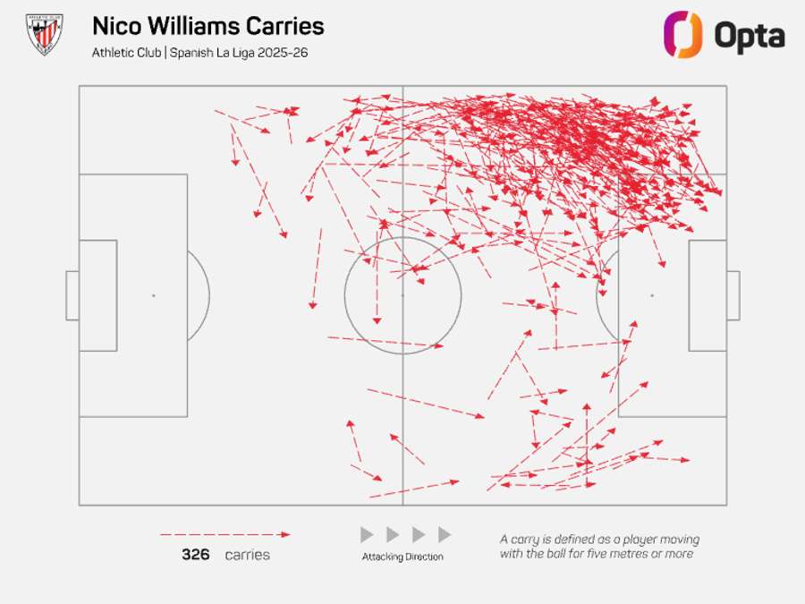Nico Williams attacking carries - LaLiga 2025/26 Nico Williams attacking carries - LaLiga 2025/26