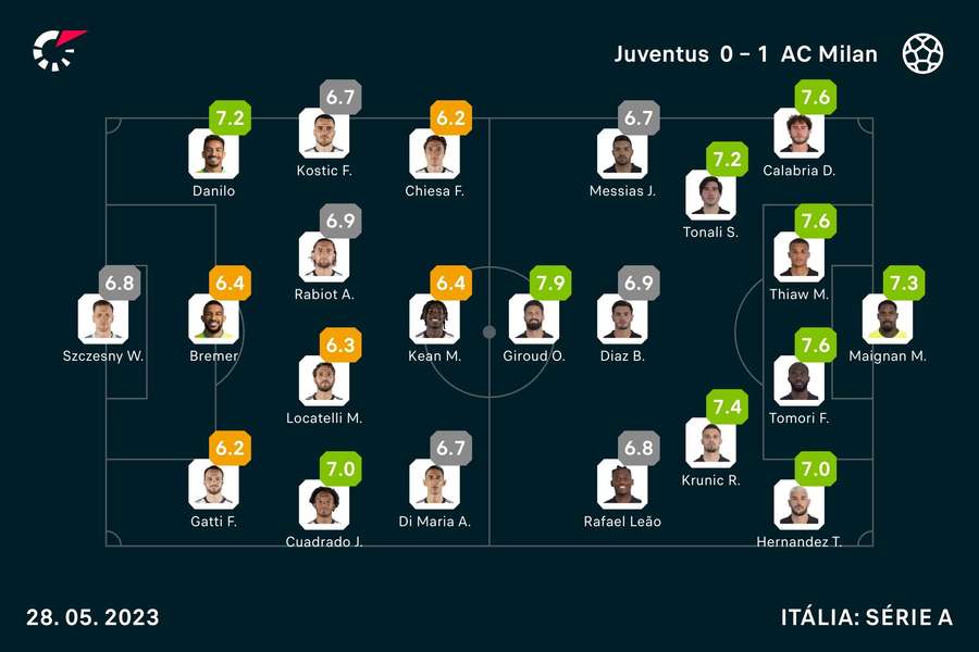 As notas dos jogadores