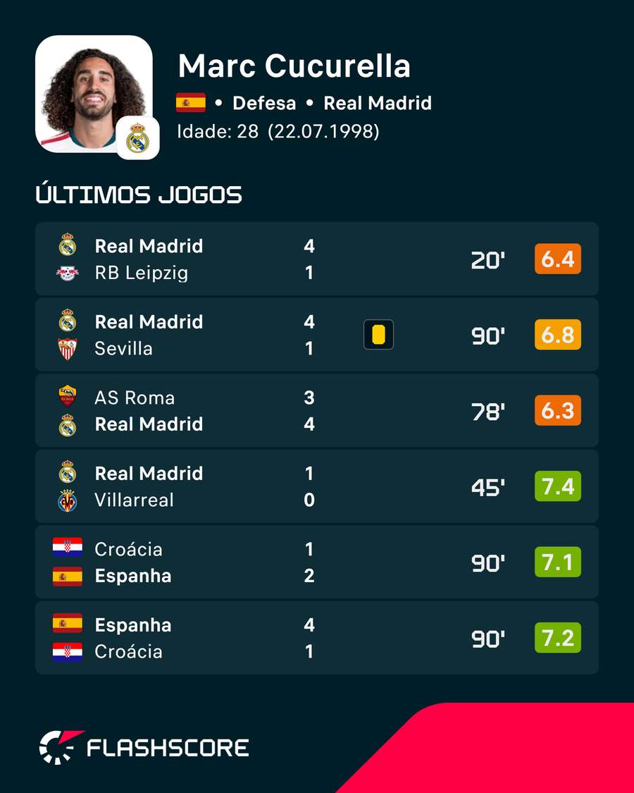 Os números de Marc Cucurella Os números de Marc Cucurella