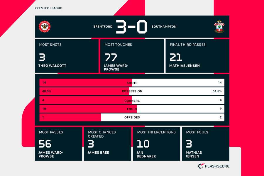 Brentford v Southampton match stats