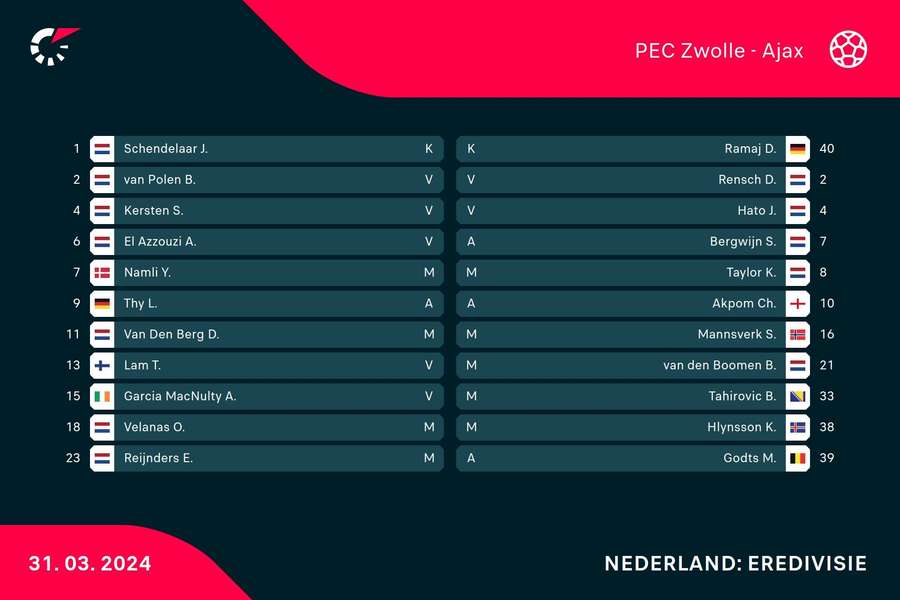 Opstellingen PEC Zwolle - Ajax