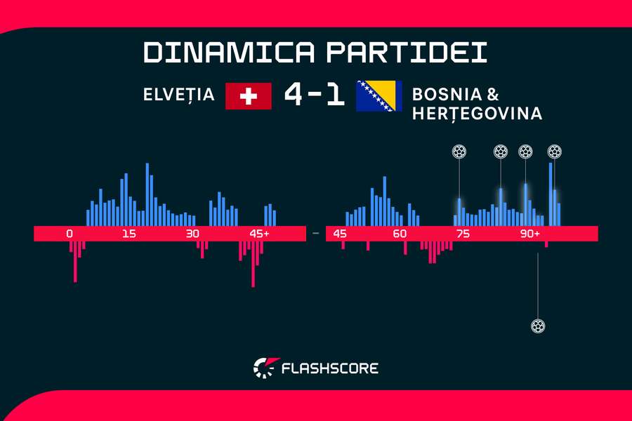 Dinamica partidei Dinamica partidei