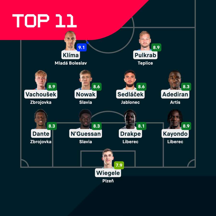 Ideální jedenáctka podle známek Livesport Ratingu