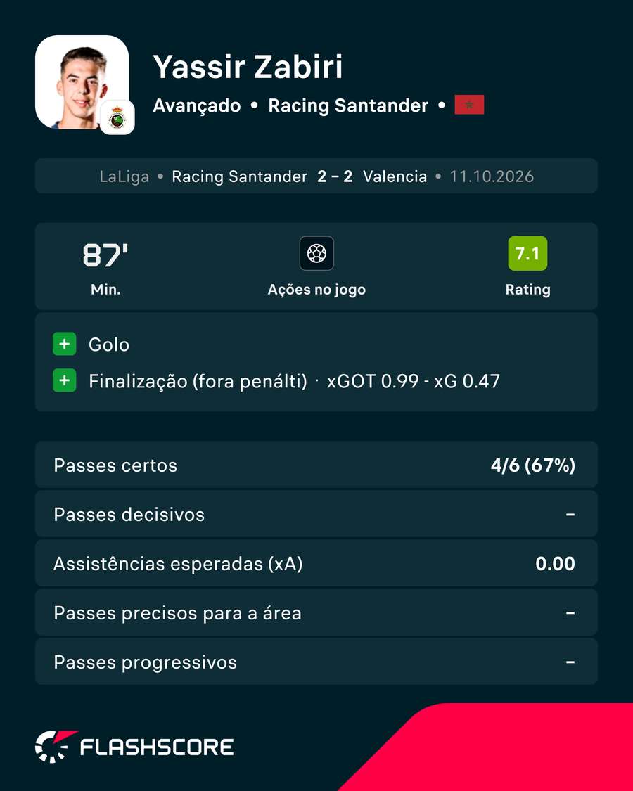 Os números de Zabiri contra o Valência