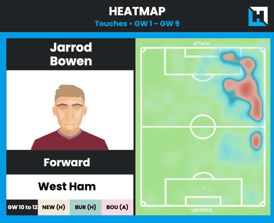 Bowen remains West Ham's best attacker Bowen remains West Ham's best attacker