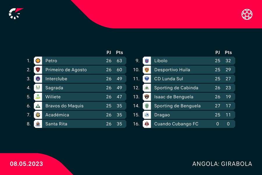 Classificação atual do Girabola