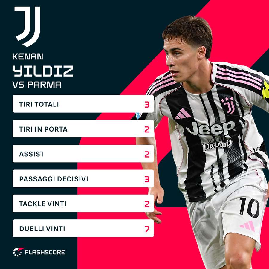 Le statistiche di Yıldız contro il Parma Le statistiche di Yıldız contro il Parma