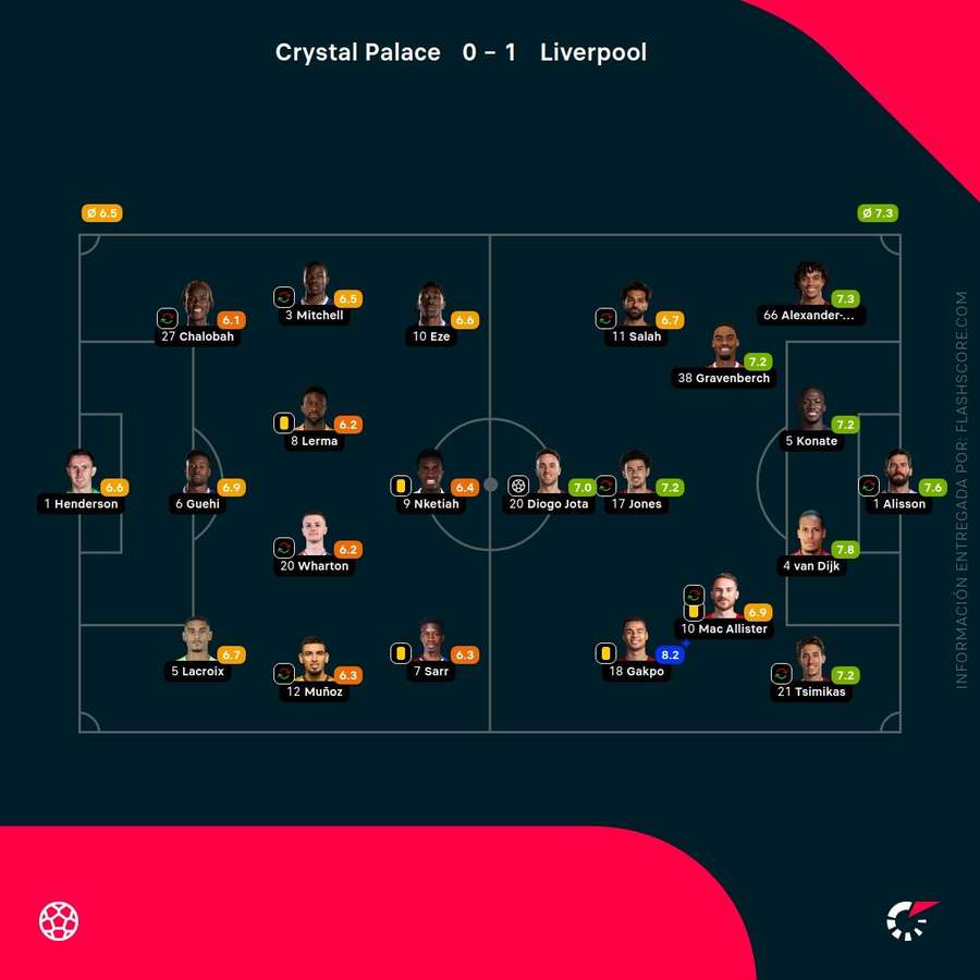 Las calificaciones de los jugadores del Palace-Liverpool