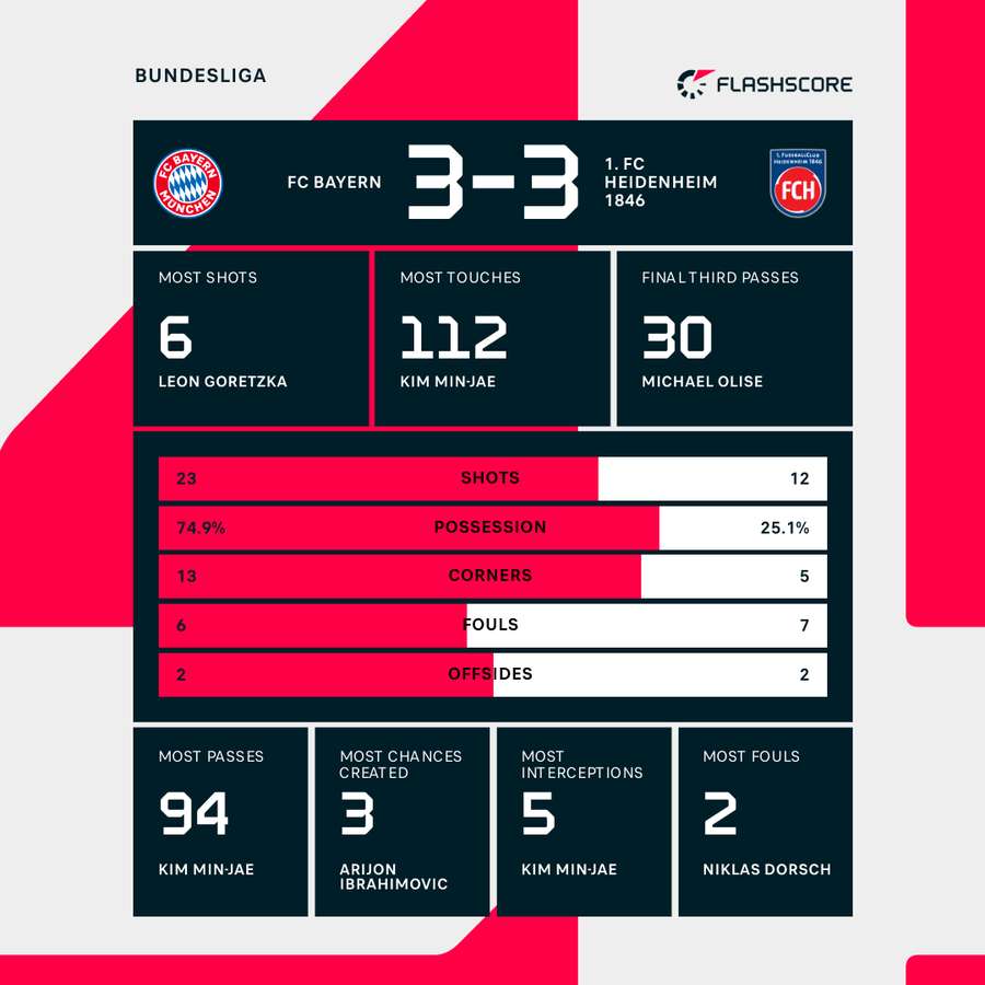 Match stats