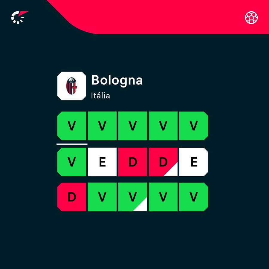 Desempenho recente do Bologna